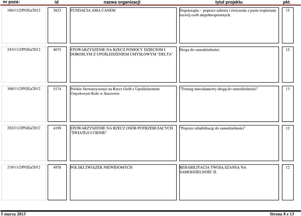 368/11/2/POZa/2012 5174 Polskie Stowarzyszenie na Rzecz Osób z Upośledzeniem Umysłowym Koło w Staszowie "Trening mieszkaniowy drogą do samodzielności" 13