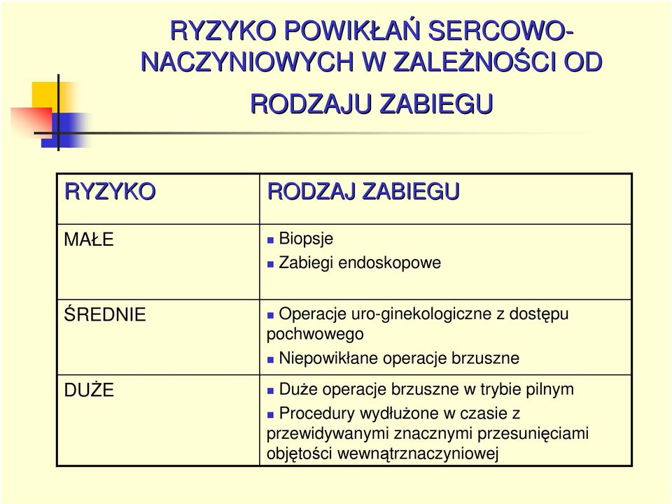 dostępu pochwowego Niepowikłane operacje brzuszne DuŜe operacje brzuszne w trybie pilnym