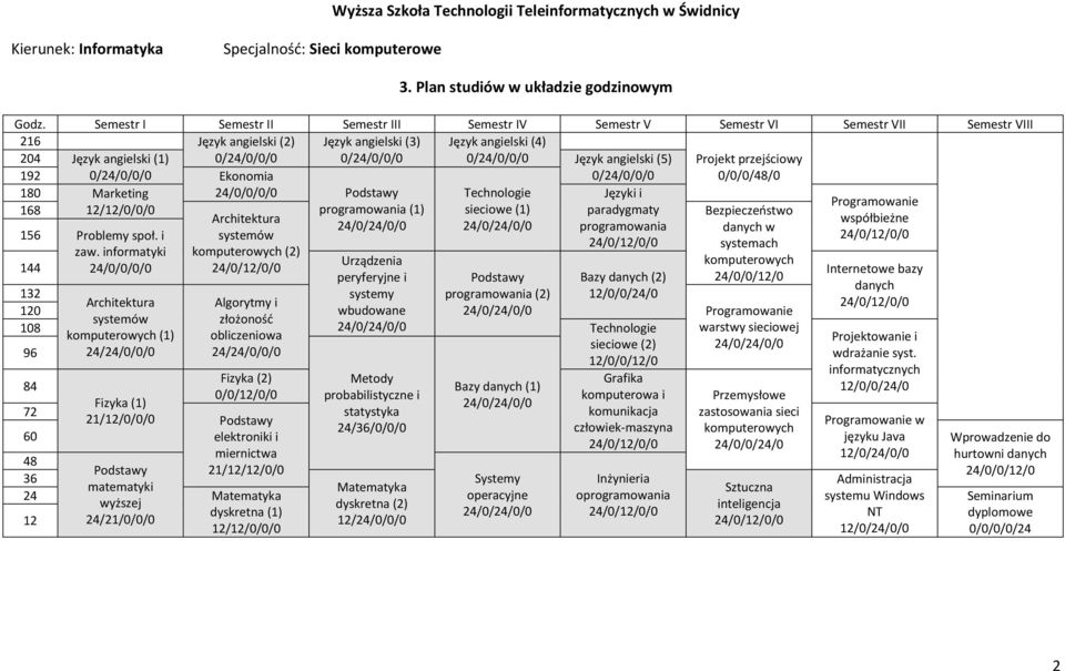 0/24/0/0/0 Język angielski (5) Projekt przejściowy 192 0/24/0/0/0 Ekonomia 0/24/0/0/0 0/0/0/48/0 180 Marketing 24/0/0/0/0 Podstawy Technologie Języki i Programowanie 168 12/12/0/0/0 programowania (1)