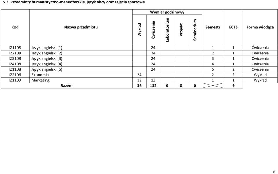 angielski (2) 24 2 1 Ćwiczenia IZ3108 Język angielski (3) 24 3 1 Ćwiczenia IZ4108 Język angielski (4) 24 4 1 Ćwiczenia