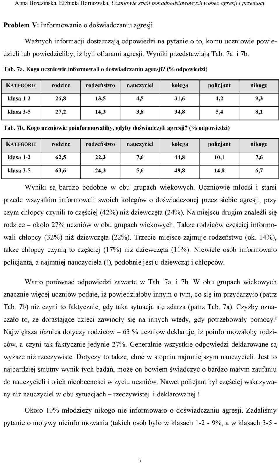 (% odpowiedzi) KATEGORIE rodzice rodzeństwo nauczyciel kolega policjant nikogo klasa 1-2 26,8 13,5 4,5 31,6 4,2 9,3 klasa 3-5 27,2 14,3 3,8 34,8 5,4 8,1 Tab. 7b.