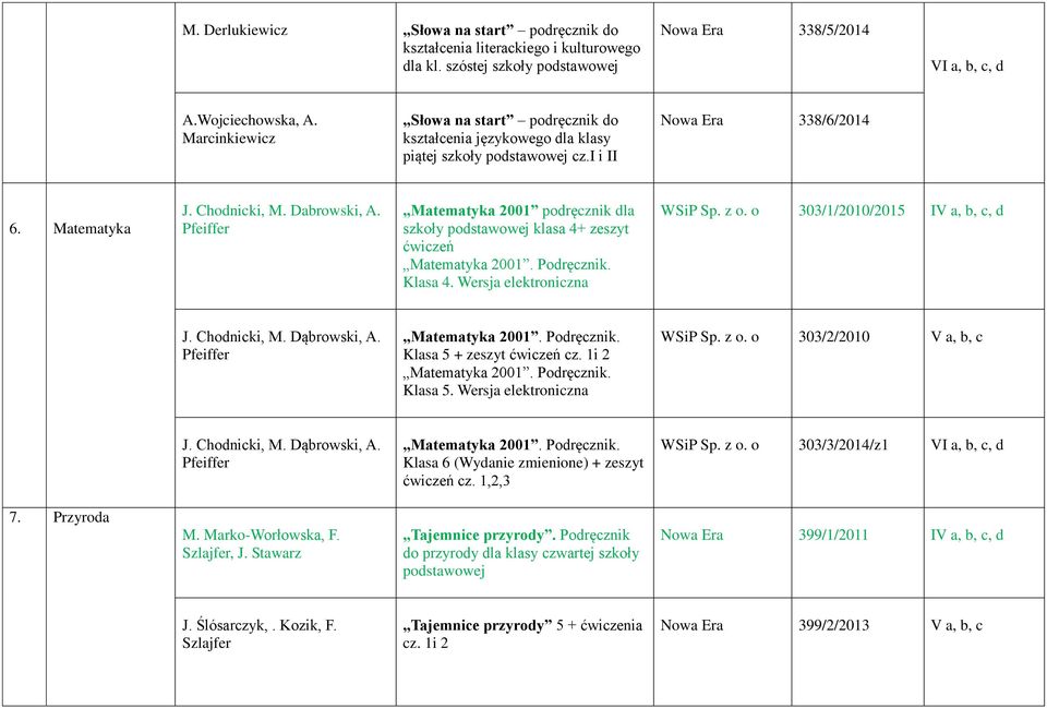Pfeiffer Matematyka 2001 podręcznik dla szkoły podstawowej klasa 4+ zeszyt ćwiczeń Klasa 4. Wersja elektroniczna WSiP Sp. z o. o 303/1/2010/2015 IV a, b, c, d J. Chodnicki, M. Dąbrowski, A.