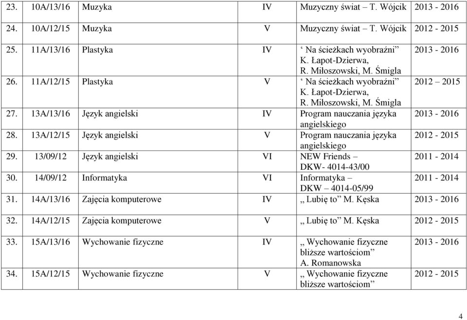 13A/12/15 Język angielski V Program nauczania języka angielskiego 29. 13/09/12 Język angielski VI NEW Friends DKW- 4014-43/00 30. 14/09/12 Informatyka VI Informatyka DKW 4014-05/99 31.