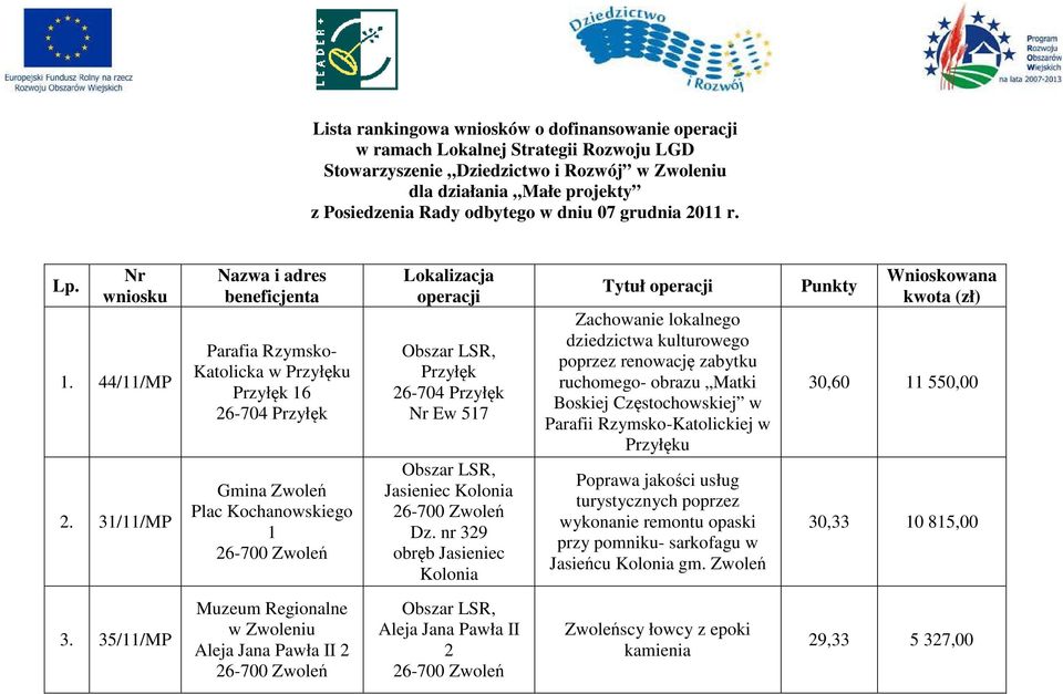 31/11/MP Nazwa i adres beneficjenta Parafia Rzymsko- Katolicka w Przyłęku Przyłęk 16 Gmina Zwoleń Plac Kochanowskiego 1 Lokalizacja operacji Przyłęk Nr Ew 517 Jasieniec Kolonia Dz.