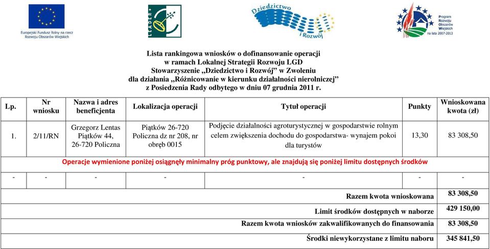 2/11/RN Grzegorz Lentas Piątków 44, 26-720 Policzna Piątków 26-720 Policzna dz nr 208, nr obręb 0015 Podjęcie działalności agroturystycznej w gospodarstwie rolnym celem zwiększenia dochodu do