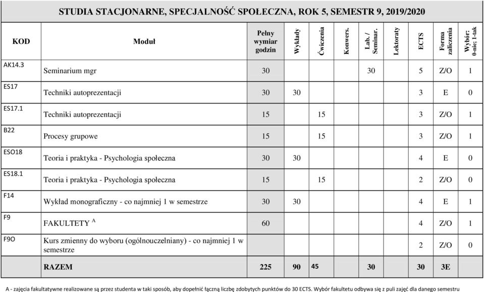 praktyka - Psychologia społeczna 30 30 4 E 0 Teoria i praktyka - Psychologia społeczna 15 15 Wykład monograficzny - co najmniej 1 w 30 30 4 E 1 FAKULTETY A 60
