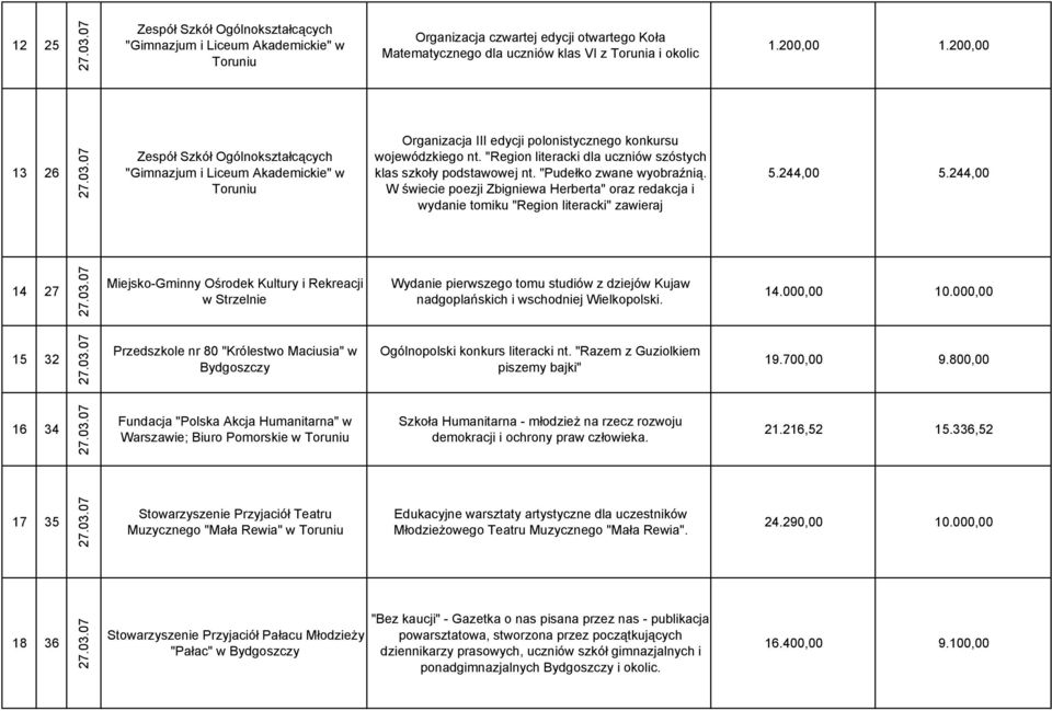 "Region literacki dla uczniów szóstych klas szkoły podstawowej nt. "Pudełko zwane wyobraźnią. W świecie poezji Zbigniewa Herberta" oraz redakcja i wydanie tomiku "Region literacki" zawieraj 5.
