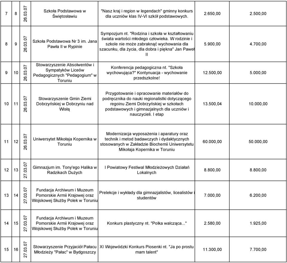 W rodzinie i szkole nie może zabraknąć wychowania dla szacunku, dla życia, dla dobra i piękna" Jan Paweł II 5.900,00 4.
