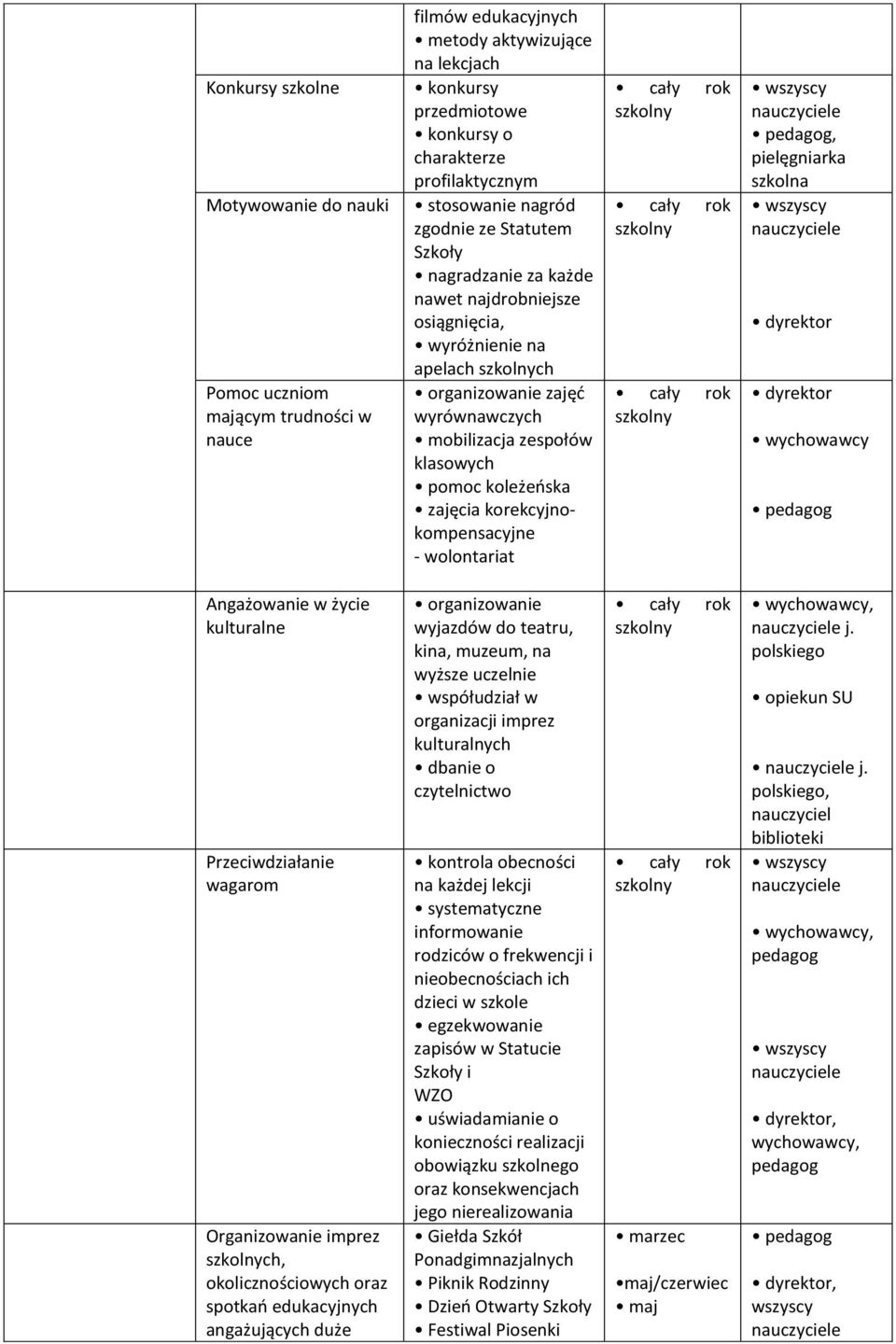 koleżeńska zajęcia korekcyjnokompensacyjne - wolontariat, pielęgniarka szkolna dyrektor dyrektor Angażowanie w życie kulturalne Przeciwdziałanie wagarom Organizowanie imprez ch, okolicznościowych