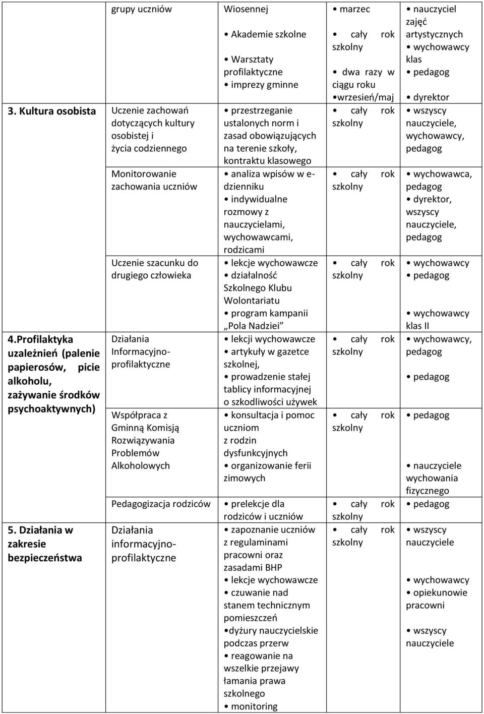 Działania w zakresie bezpieczeństwa Monitorowanie zachowania uczniów Uczenie szacunku do drugiego człowieka Działania Informacyjnoprofilaktyczne Współpraca z Gminną Komisją Rozwiązywania Problemów
