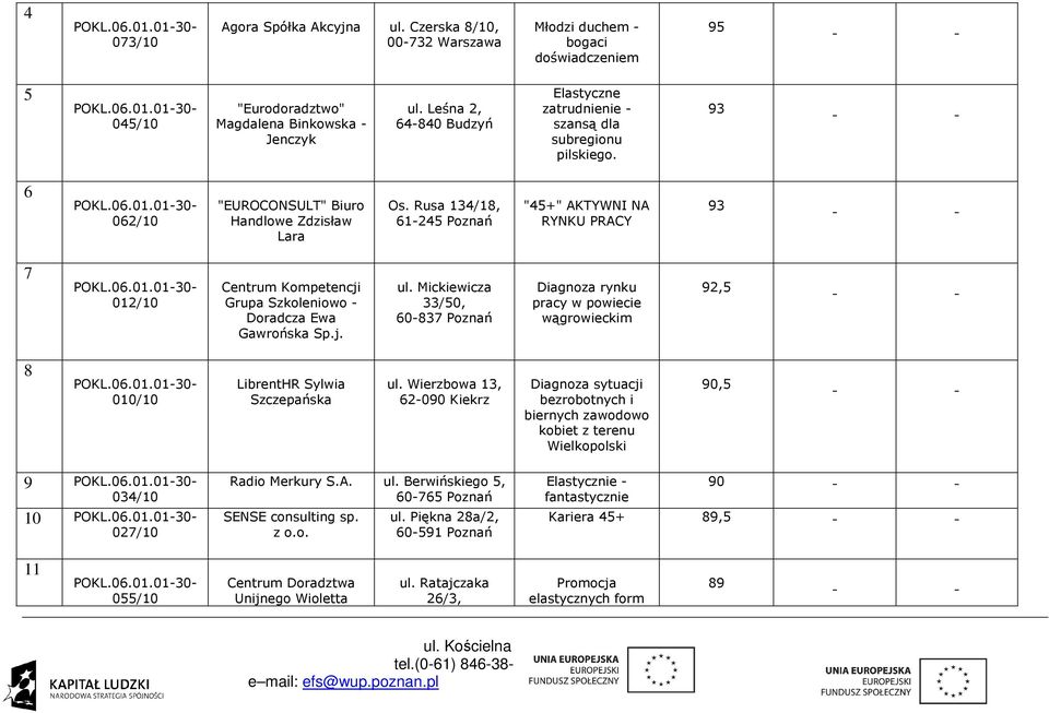 Rusa 134/18, 61245 Poznań "45+" AKTYWNI NA RYNKU PRACY 93 7 012/10 Centrum Kompetencji Grupa Szkoleniowo Doradcza Ewa Gawrońska Sp.j. ul.