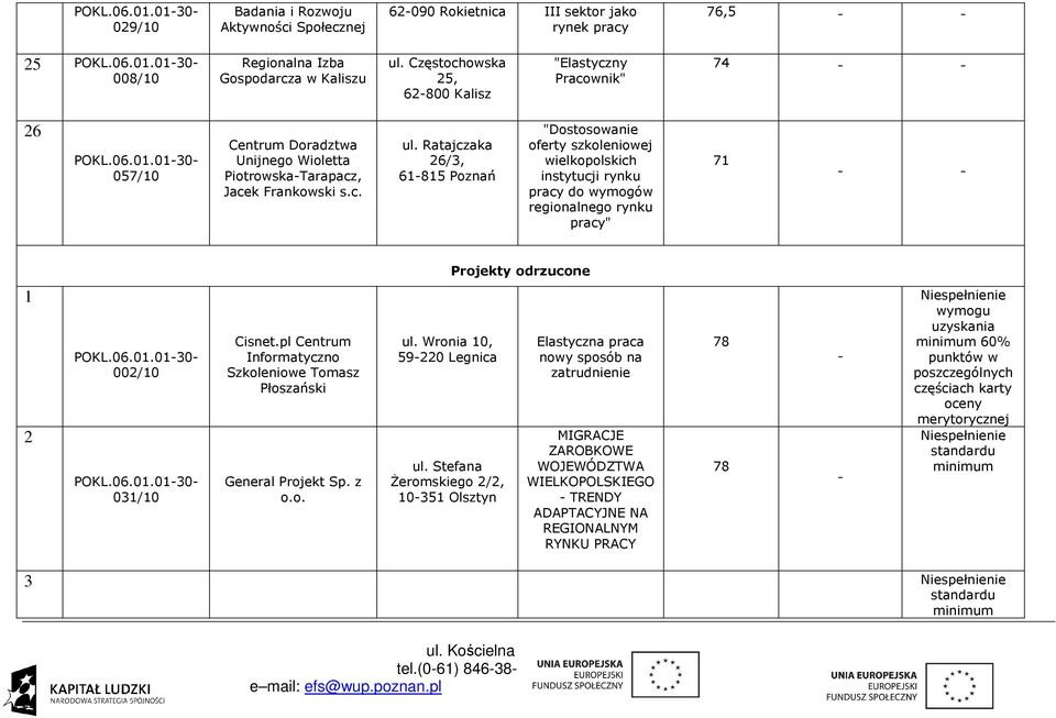 Ratajczaka 26/3, 61815 Poznań "Dostosowanie oferty szkoleniowej wielkopolskich instytucji rynku pracy do wymogów regionalnego rynku pracy" 71 Projekty odrzucone 1 2 002/10 031/10 Cisnet.