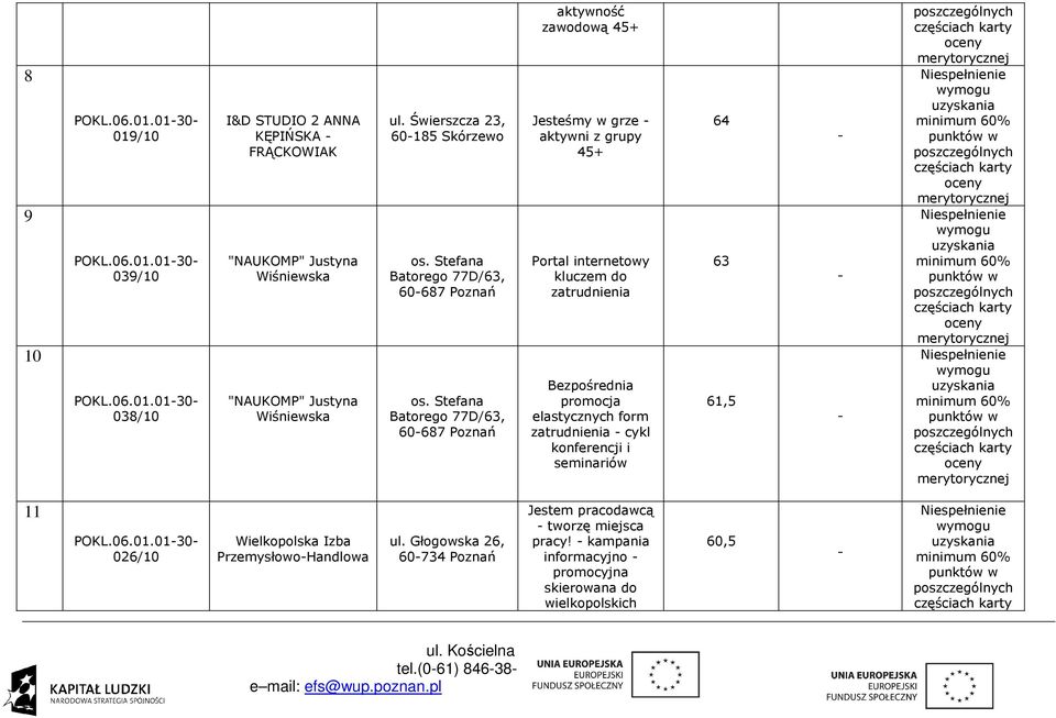 Stefana Batorego 77D/63, 60687 Poznań aktywność zawodową 45+ Jesteśmy w grze aktywni z grupy 45+ Portal internetowy kluczem do zatrudnienia Bezpośrednia promocja