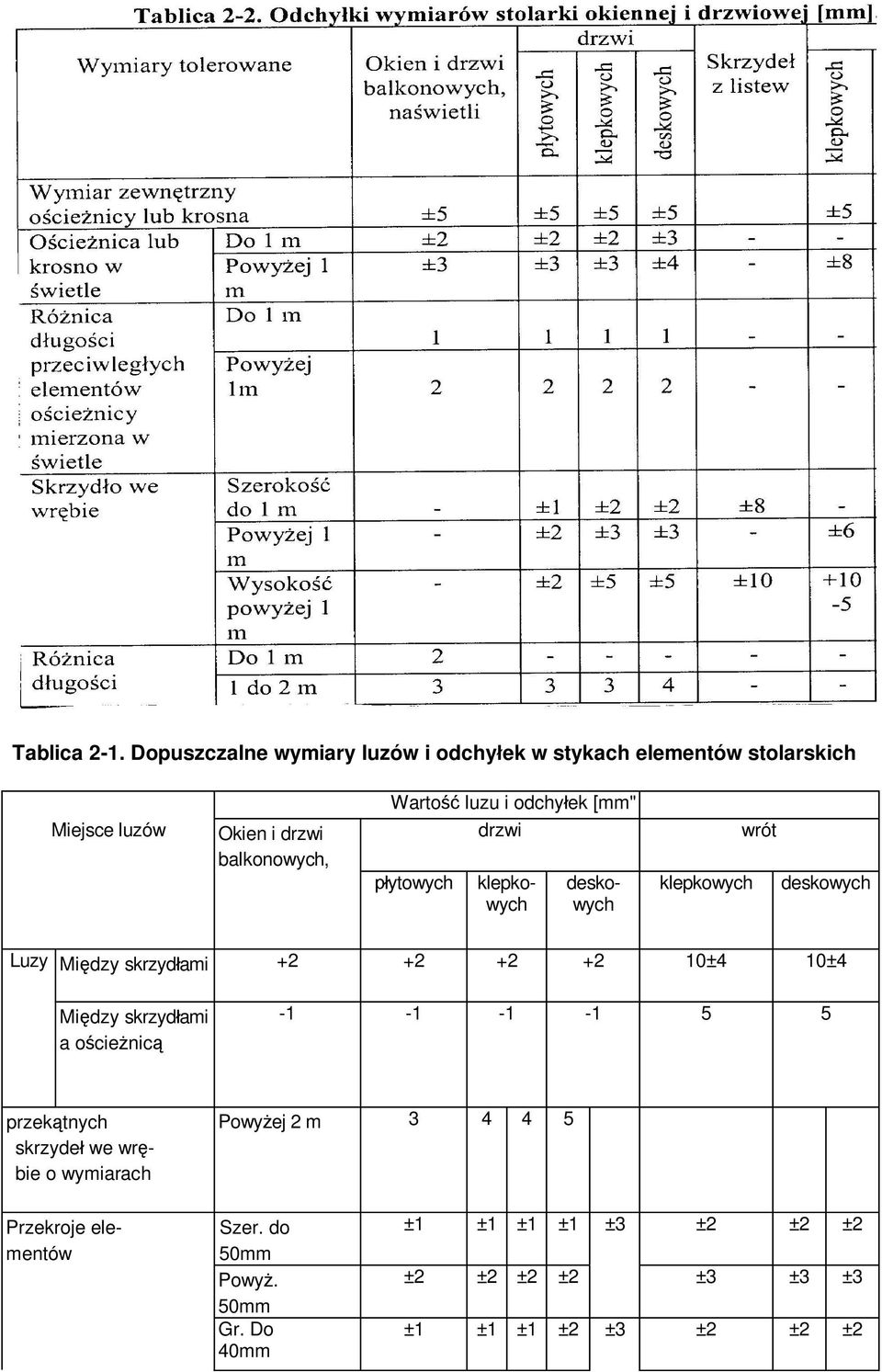 i odchy ek [mm" ytowych drzwi klepkowych deskowych klepkowych wrót deskowych Luzy Mi dzy skrzyd ami +2 +2 +2 +2 10±4 10±4