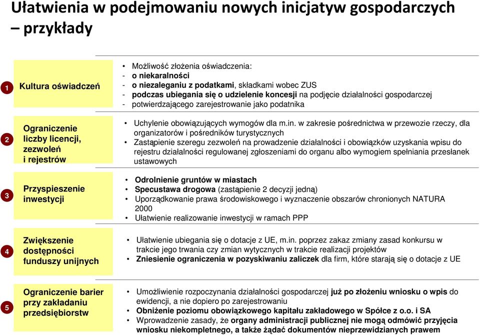 zarejestrowanie jako podatnika Uchylenie obowiązujących wymogów dla m.in.