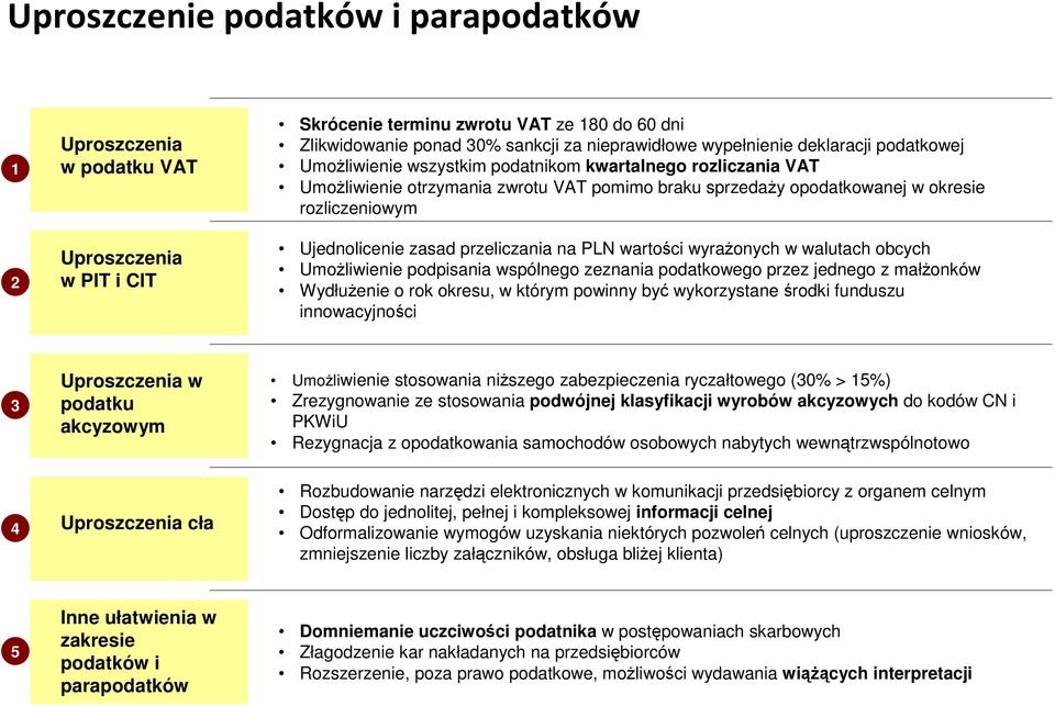 zasad przeliczania na PLN wartości wyrażonych w walutach obcych Umożliwienie podpisania wspólnego zeznania podatkowego przez jednego z małżonków Wydłużenie o rok okresu, w którym powinny być