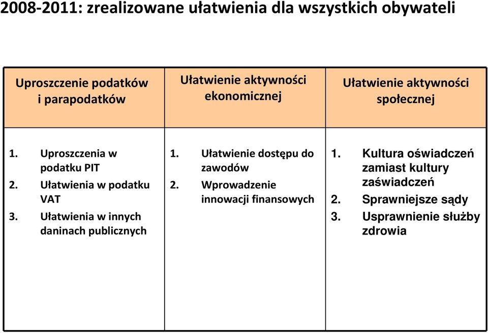 Ułatwienia w podatku VAT 3. Ułatwienia w innych daninach publicznych 1. Ułatwienie dostępu do zawodów 2.