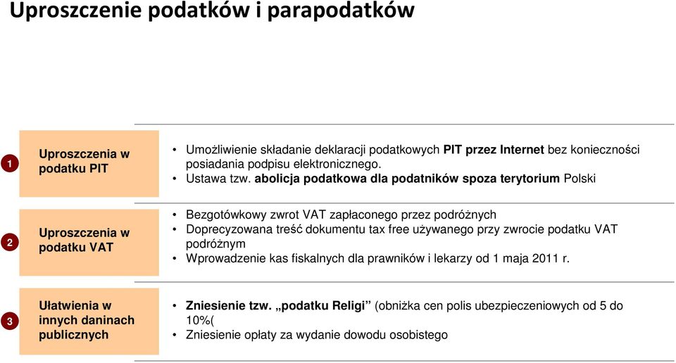 abolicja podatkowa dla podatników spoza terytorium Polski 2 Uproszczenia w podatku VAT Bezgotówkowy zwrot VAT zapłaconego przez podróżnych Doprecyzowana treść