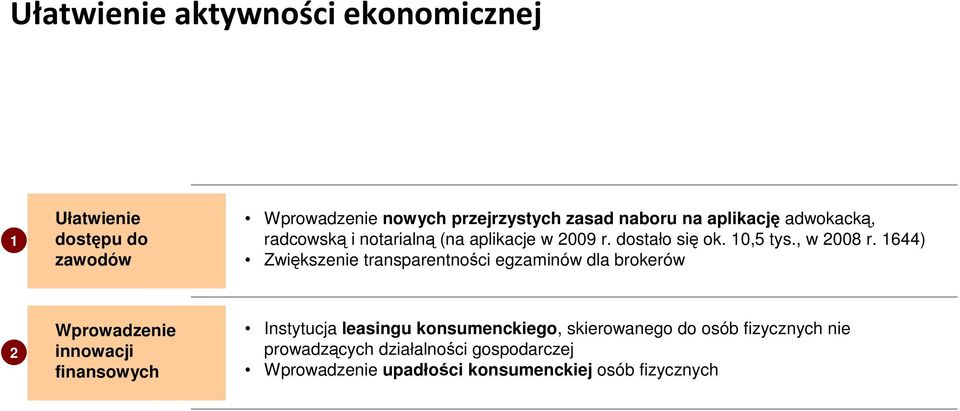 1644) Zwiększenie transparentności egzaminów dla brokerów 2 Wprowadzenie innowacji finansowych Instytucja leasingu