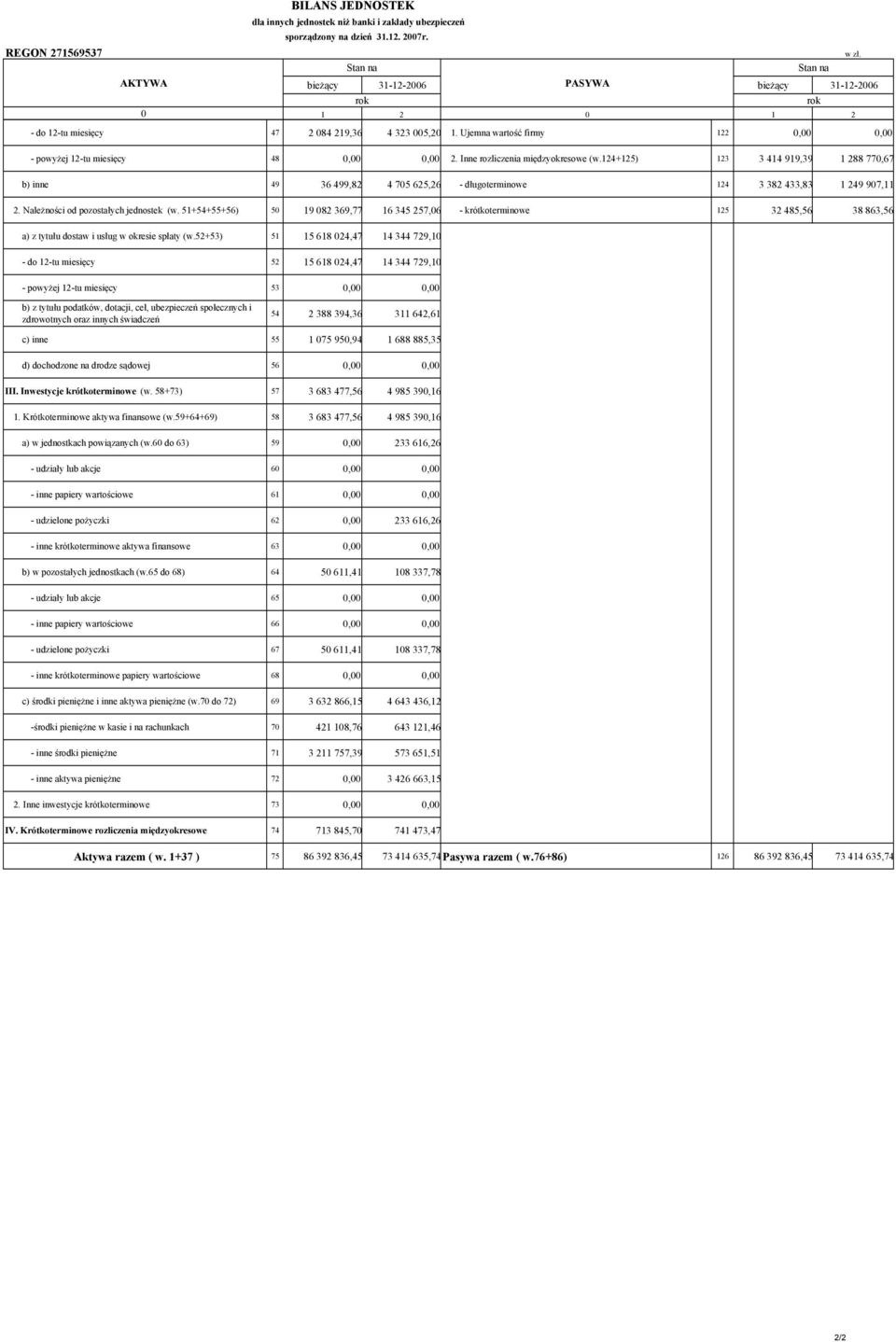 Ujemna wartość firmy 122 0,00 0,00 - powyżej 12-tu miesięcy 48 0,00 0,00 2. Inne rozliczenia międzyokresowe (w.