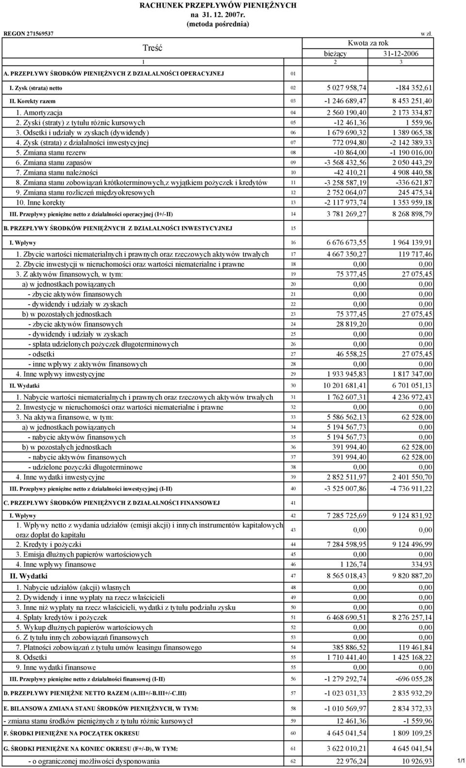 Zyski (straty) z tytułu różnic kursowych 05-12 461,36 1 559,96 3. Odsetki i udziały w zyskach (dywidendy) 06 1 679 690,32 1 389 065,38 4.