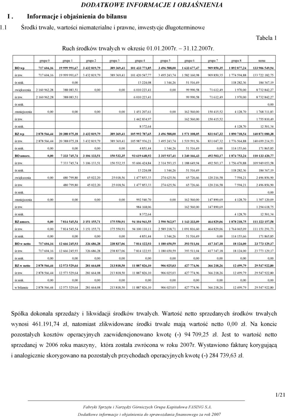 Tabela 1 grupa 0 grupa 1 grupa 2 grupa 3 grupa 4 grupa 5 grupa 6 grupa 7 grupa 8 suma BO wp 717 604,16 19 999 991,67 3 432 819,79 389 369,41 101 433 771,85 3 496 588,00 1 633 677,47 909 850,35 1 892