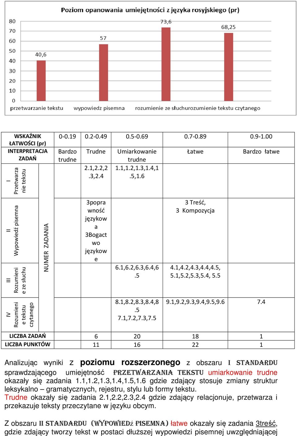 3,5.4, 5.5 IV Rozumieni e tekstu czytanego 8.1,8.2,8.3,8.4,8.5 7.1,7.2,7.3,7.5 9.1,9.2,9.3,9.4,9.5,9.6 7.