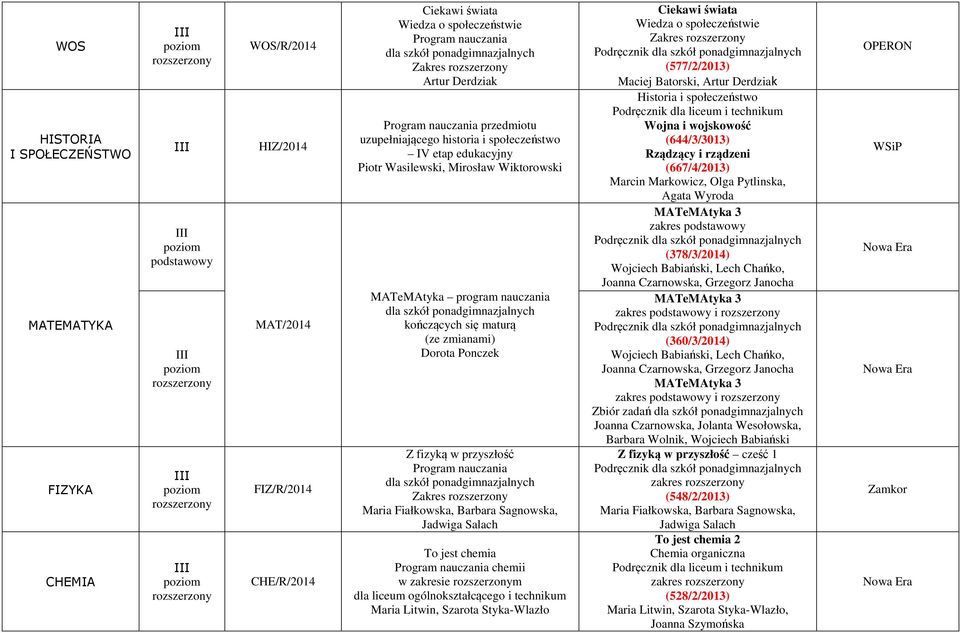 przyszłość Program nauczania Zakres Maria Fiałkowska, Barbara Sagnowska, Jadwiga Salach To jest chemia Program nauczania chemii w zakresie m dla liceum ogólnokształcącego i technikum Maria Litwin,