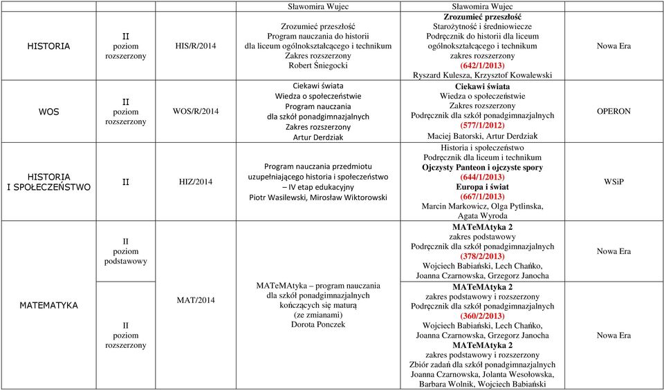 Wasilewski, Mirosław Wiktorowski MATeMAtyka program nauczania kończących się maturą (ze zmianami) Dorota Ponczek Sławomira Wujec Zrozumieć przeszłość Starożytność i średniowiecze Podręcznik do