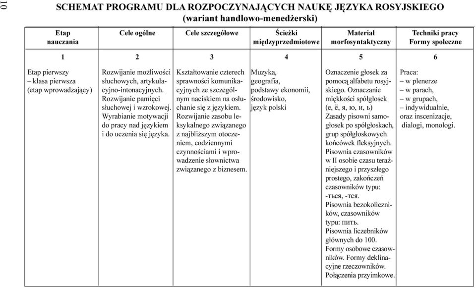 Wyrabianie motywacji do pracy nad jêzykiem i do uczenia siê jêzyka Kszta³towanie czterech sprawnoœci komunikacyjnych ze szczególnym naciskiem na os³uchanie siê z jêzykiem Rozwijanie zasobu