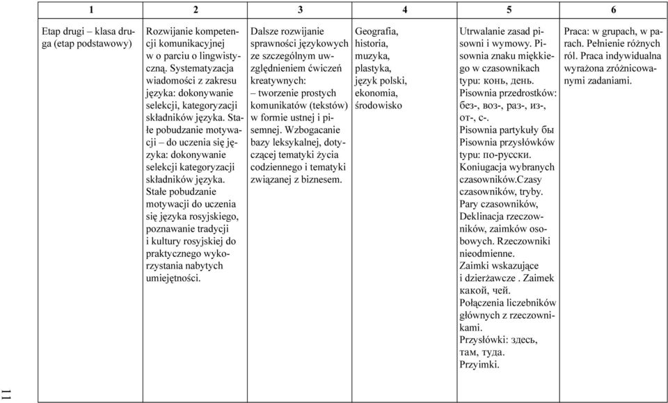 tradycji i kultury rosyjskiej do praktycznego wykorzystania nabytych umiejêtnoœci Dalsze rozwijanie sprawnoœci jêzykowych ze szczególnym uwzglêdnieniem æwiczeñ kreatywnych: tworzenie prostych