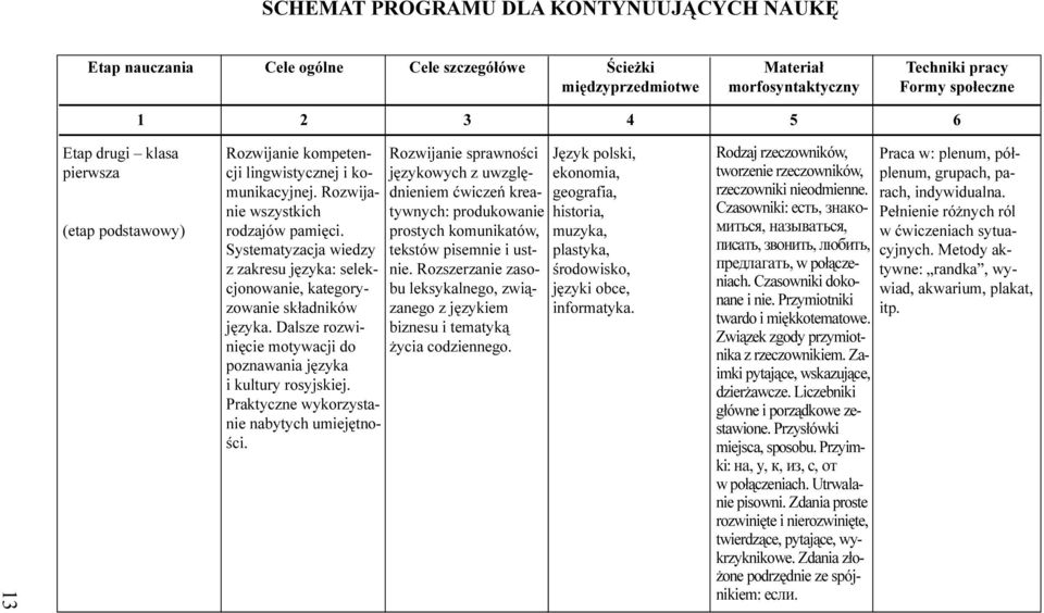 sk³adników jêzyka Dalsze rozwiniêcie motywacji do poznawania jêzyka i kultury rosyjskiej Praktyczne wykorzystanie nabytych umiejêtnoœci Rozwijanie sprawnoœci jêzykowych z uwzglêdnieniem æwiczeñ