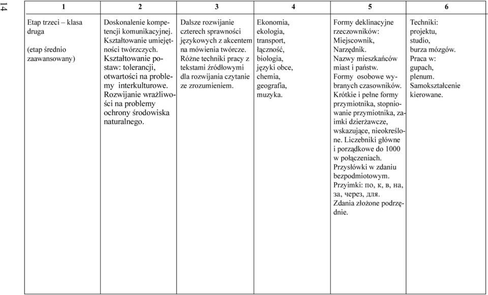 tekstami Ÿród³owymi dla rozwijania czytanie ze zrozumieniem Ekonomia, ekologia, transport, ³¹cznoœæ, biologia, jêzyki obce, chemia, geografia, muzyka Formy deklinacyjne rzeczowników: Miejscownik,