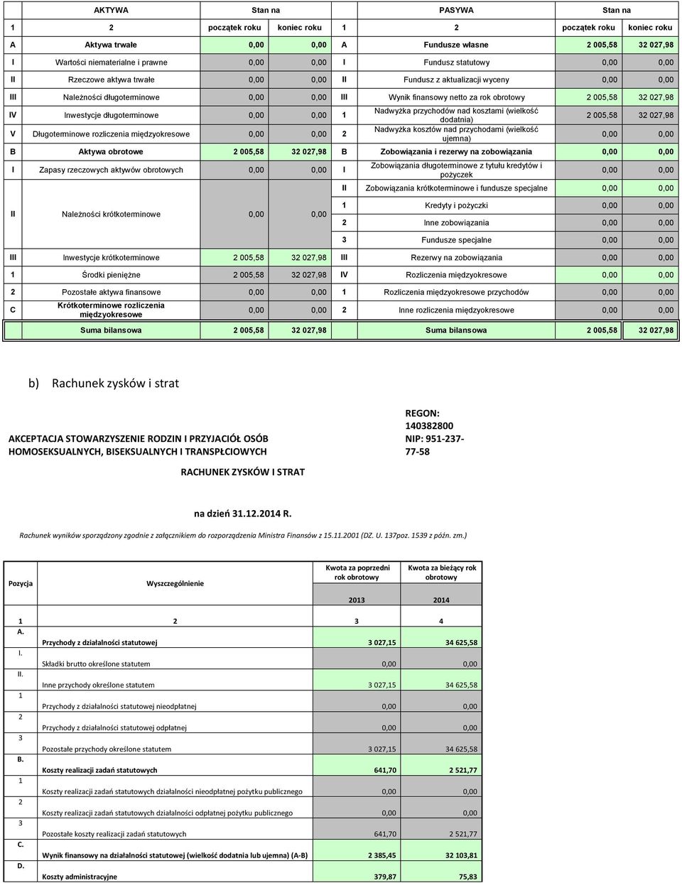 Inwestycje długoterminowe 0,00 0,00 1 V Długoterminowe rozliczenia międzyokresowe 0,00 0,00 Nadwyżka przychodów nad kosztami (wielkość dodatnia) Nadwyżka kosztów nad przychodami (wielkość ujemna)