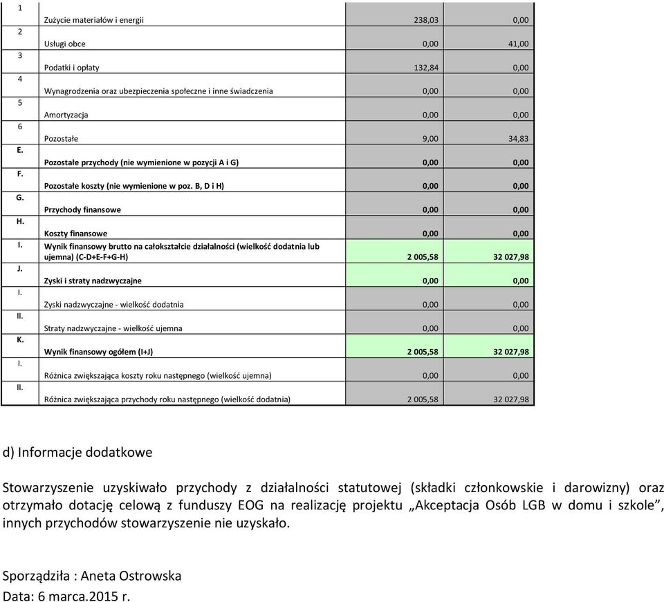 Koszty finansowe 0,00 0,00 Wynik finansowy brutto na całokształcie działalności (wielkość dodatnia lub ujemna) (C-D+E-F+G-H) 005,58 07,98 J.