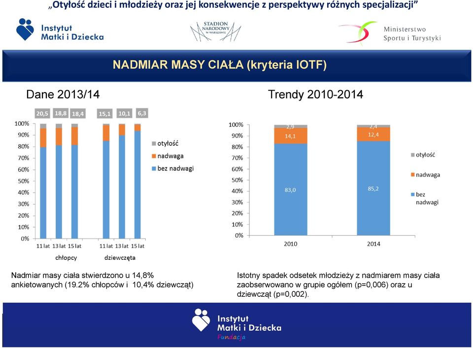 2% chłopców i 10,4% dziewcząt) Istotny spadek odsetek młodzieży z