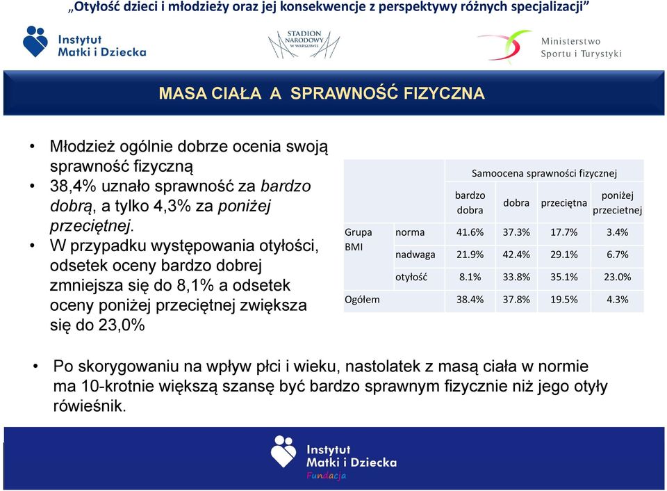 Samoocena sprawności fizycznej dobra przeciętna poniżej przecietnej norma 41.6% 37.3% 17.7% 3.4% nadwaga 21.9% 42.4% 29.1% 6.7% otyłość 8.1% 33.8% 35.1% 23.0% Ogółem 38.