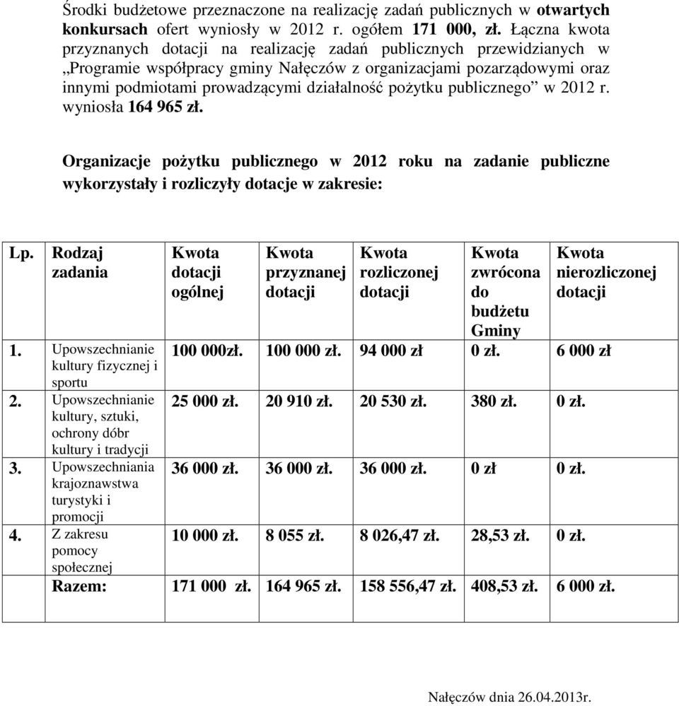 publicznego w 2012 r. wyniosła 164 965 zł. Organizacje pożytku publicznego w 2012 roku na zadanie publiczne wykorzystały i rozliczyły dotacje w zakresie: Lp. Rodzaj zadania 1.