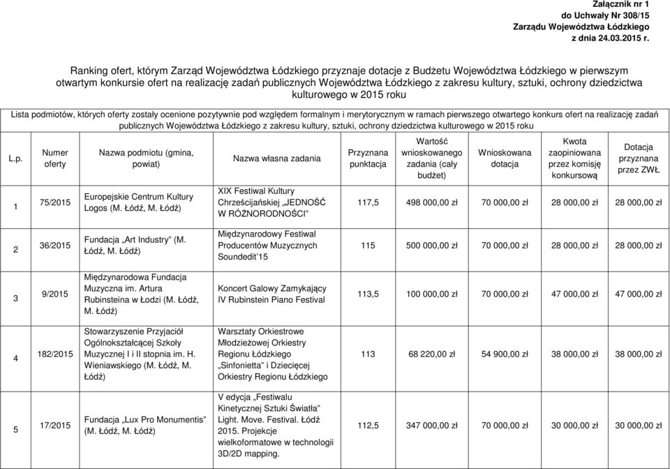 zakresu kultury, sztuki, ochrony dziedzictwa kulturowego w roku Lista podmiotów, których oferty zostały ocenione pozytywnie pod względem formalnym i merytorycznym w ramach pierwszego otwartego