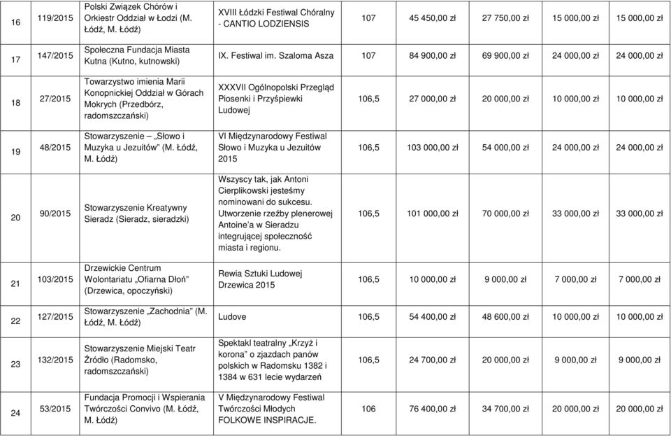 Szaloma Asza 107 84 900,00 zł 69 900,00 zł 24 000,00 zł 24 000,00 zł 18 27/ Towarzystwo imienia Marii Konopnickiej Oddział w Górach Mokrych (Przedbórz, XXXVII Ogólnopolski Przegląd Piosenki i