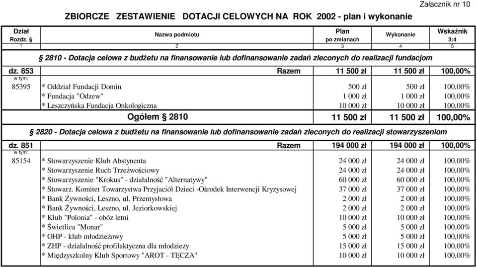 83 Razem 11 00 zł 11 00 zł 100,00% 839 * Oddział Fundacji Domin 00 zł 00 zł 100,00% * Fundacja "Odzew" 1 000 zł 1 000 zł 100,00% * Leszczyńska Fundacja Onkologiczna 10 000 zł 10 000 zł 100,00% Ogółem