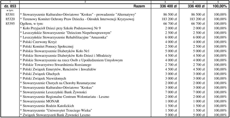 Stowarzyszenie "Dzieciom Niepełnosprawnym" 2 00 zł 2 00 zł 100,00% * Leszczyńskie Stowarzyszenie Rehabilitacyjne "Amazonka" 6 000 zł 6 000 zł 100,00% * Polski Czerwony KrzyŜ 4 000 zł 4 000 zł 100,00%