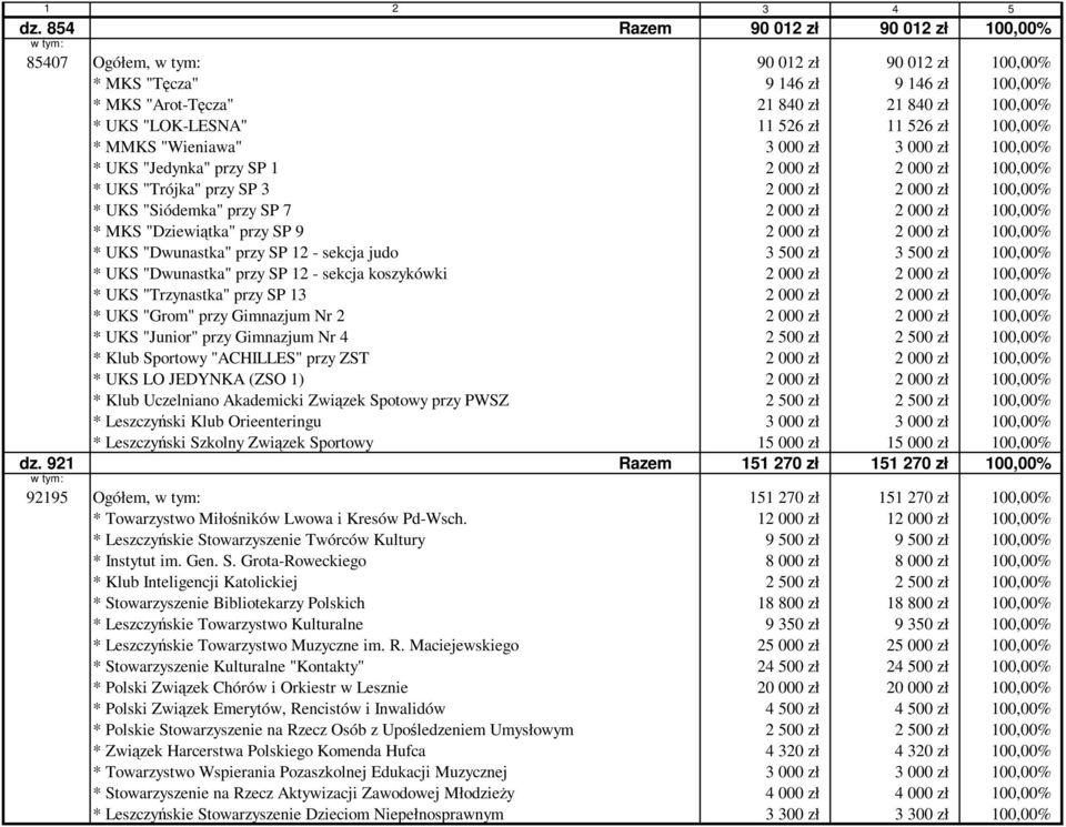 000 zł 100,00% * MKS "Dziewiątka" przy SP 9 2 000 zł 2 000 zł 100,00% * UKS "Dwunastka" przy SP 12 - sekcja judo 3 00 zł 3 00 zł 100,00% * UKS "Dwunastka" przy SP 12 - sekcja koszykówki 2 000 zł 2