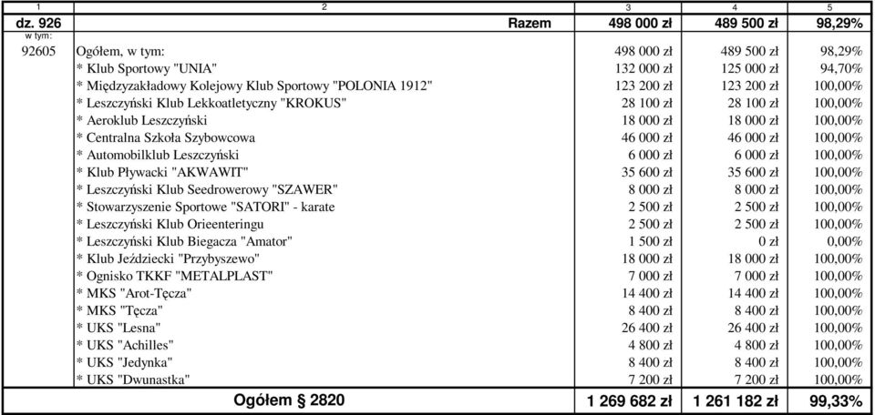 100,00% * Automobilklub Leszczyński 6 000 zł 6 000 zł 100,00% * Klub Pływacki "AKWAWIT" 3 600 zł 3 600 zł 100,00% * Leszczyński Klub Seedrowerowy "SZAWER" 8 000 zł 8 000 zł 100,00% * Stowarzyszenie