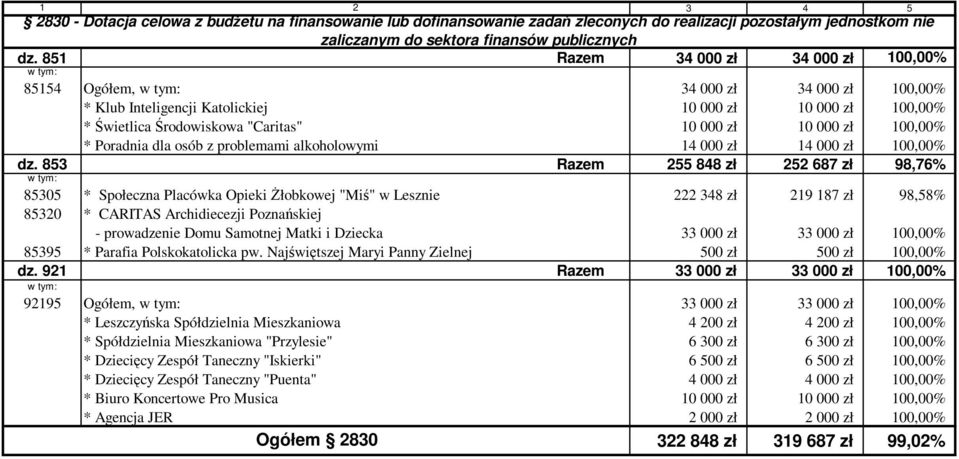 * Poradnia dla osób z problemami alkoholowymi 14 000 zł 14 000 zł 100,00% dz.