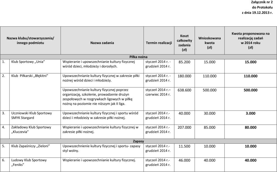 - Koszt całkowity zadania (zł) Wnioskowana kwota (zł) Kwota proponowana na realizację zadań w 2014 roku (zł) 85.200 15.000 15.000 2.