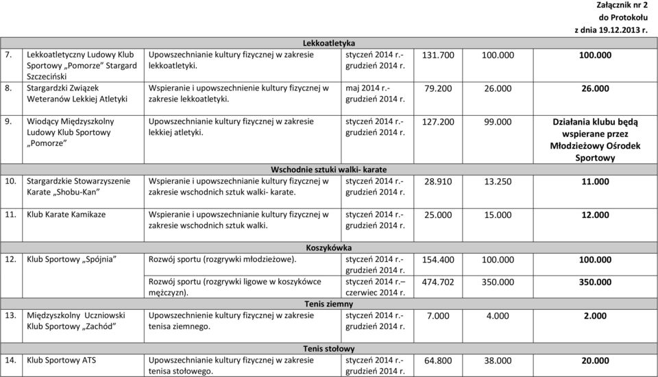 Upowszechnianie kultury fizycznej w zakresie lekkiej atletyki. Wspieranie i upowszechnianie kultury fizycznej w zakresie wschodnich sztuk walki- karate. Lekkoatletyka maj 2014 r.