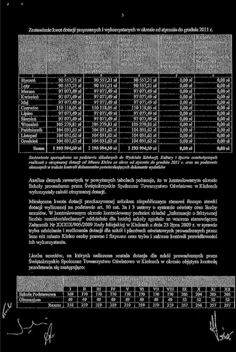 1079,81 zł 1 193 994,59 zł, 4 90 557,21 zł 110 118,05 zł 1079,81 zł 1 193 994,59 zł nie UM Kielce (2-3) 5 nie (2-4) 6 Zestawienie sporządzono na podstawie Wydziału Edukacji, Kultury i Sportu
