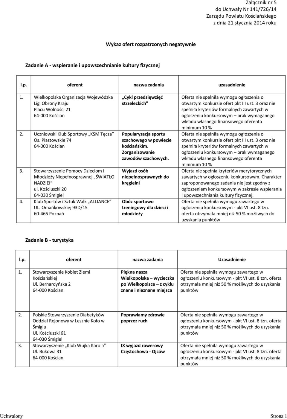 Stowarzyszenie Pomocy Dzieciom i Młodzieży Niepełnosprawnej ŚWIATŁO NADZIEI ul. Kościuszki 20 4. Klub Sportów i Sztuk Walk ALLIANCE UL.