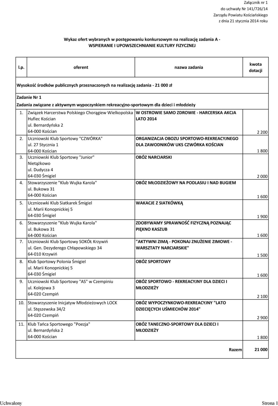 oferent nazwa zadania kwota dotacji Wysokość środków publicznych przeznaczonych na realizację zadania - 2 zł Zadanie Nr 1 Zadania związane z aktywnym wypoczynkiem rekreacyjno-sportowym dla dzieci i